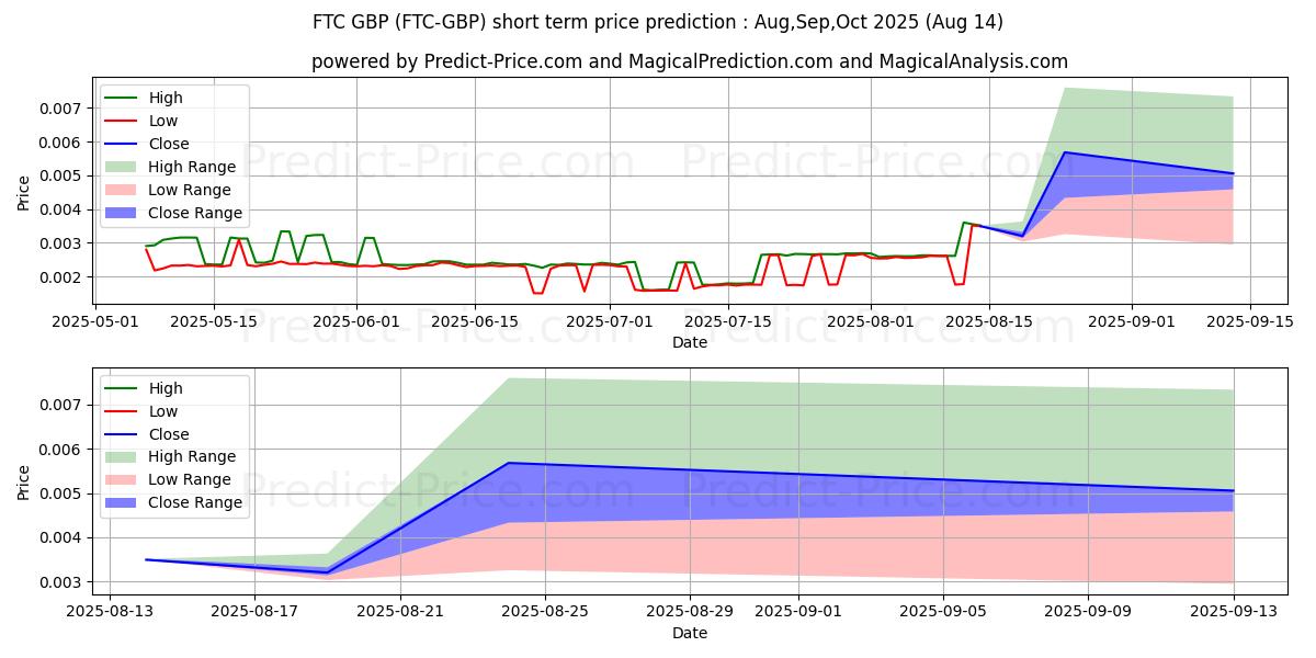 حداکثر و حداقل پیش‌بینی قیمت کوتاه مدت Feathercoin GBP برای Sep,Oct,Nov 2025