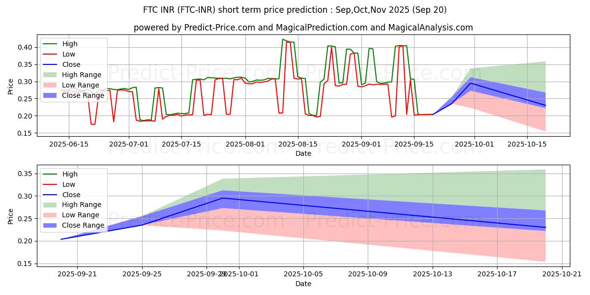حداکثر و حداقل پیش‌بینی قیمت کوتاه مدت Feathercoin INR برای Oct,Nov,Dec 2025