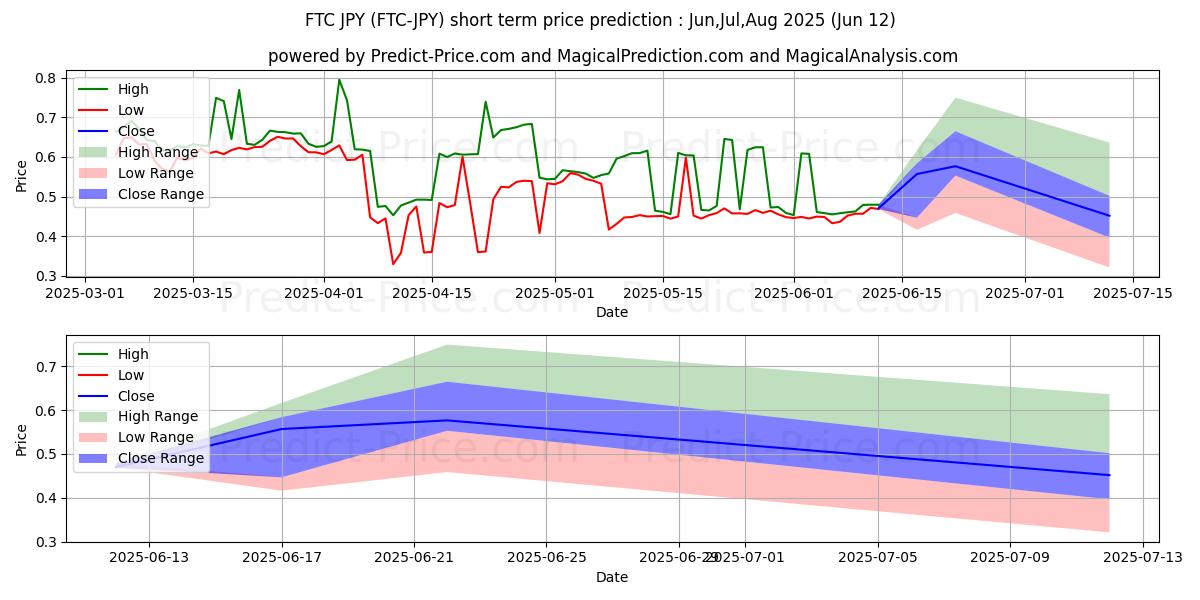 Maksimale og minimale prisforudsigelser på kort sigt for Feathercoin JPY