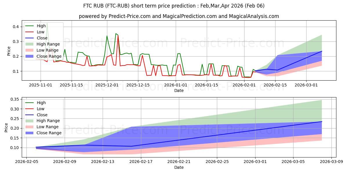 Maksimi- ja minimihinnan ennuste lyhyellä aikavälillä Feathercoin RUB:lle