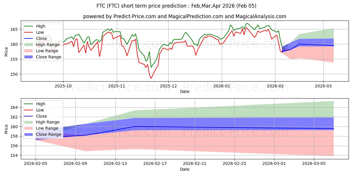 Maximale en minimale First Trust Large Cap Growth Al kortetermijn prijsvoorspelling voor Feb,Mar,Apr 2026