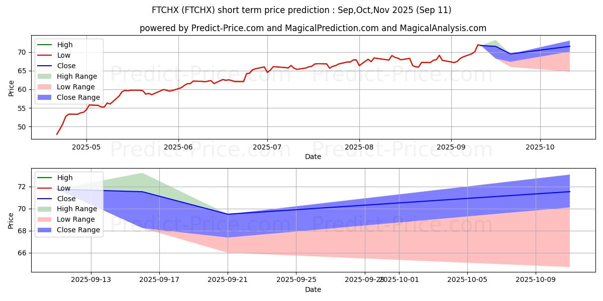 Maximum and minimum Invesco Technology Fund Investo short-term price forecast for Oct,Nov,Dec 2025