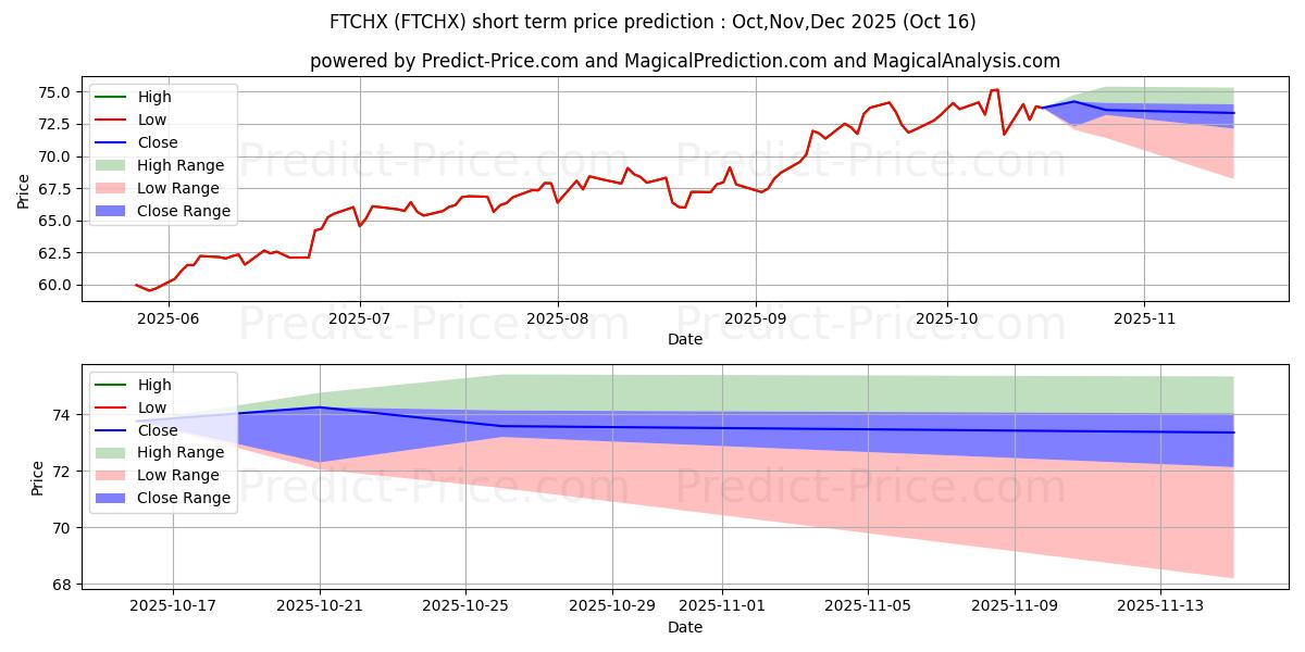 Maximum and minimum Invesco Technology Fund Investo short-term price forecast for Nov,Dec,Jan 2026