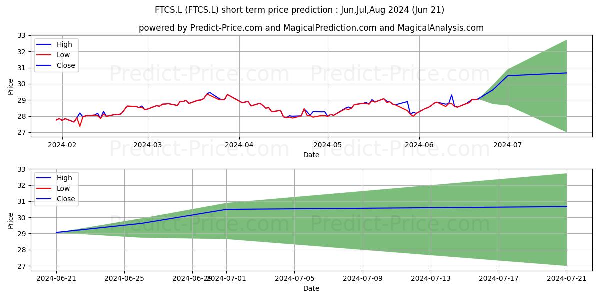 Maximum and minimum FIRST TRUST GLOBAL FUNDS PUBLIC short-term price forecast for Jul,Aug,Sep 2024