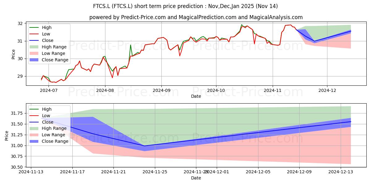 Maximum and minimum FIRST TRUST GLOBAL FUNDS PUBLIC short-term price forecast for Dec,Jan,Feb 2025