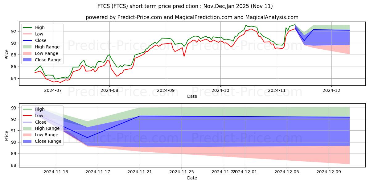 Prévision du prix à court terme maximum et minimum pour First Trust Capital Strength ET