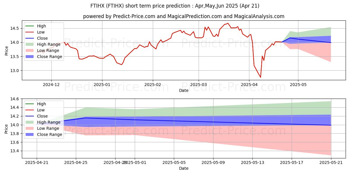 Maximum and minimum Fidelity Total International In short-term price forecast for May,Jun,Jul 2025
