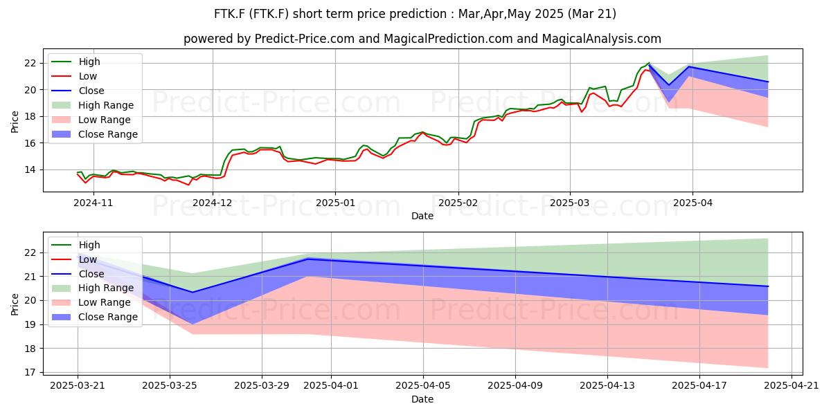 Maximum and minimum FLATEXDEGIRO AG NA O.N. short-term price forecast for Apr,May,Jun 2025