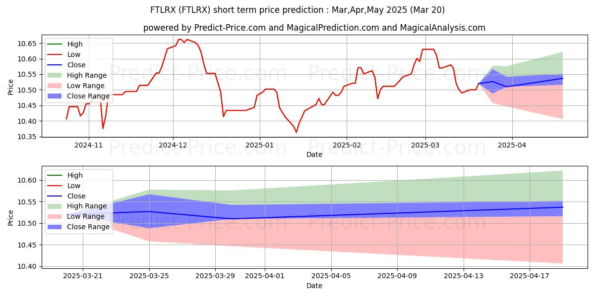Maximum and minimum Nuveen Flagship LA Muni Bd Fd C short-term price forecast for Apr,May,Jun 2025