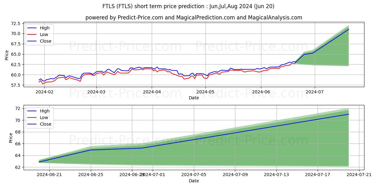 Maximum and minimum First Trust Long/Short Equity short-term price forecast for Jul,Aug,Sep 2024