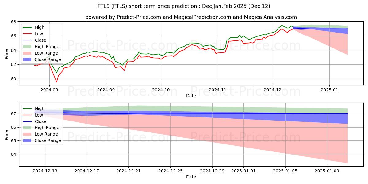Maximum and minimum First Trust Long/Short Equity short-term price forecast for Jan,Feb,Mar 2025