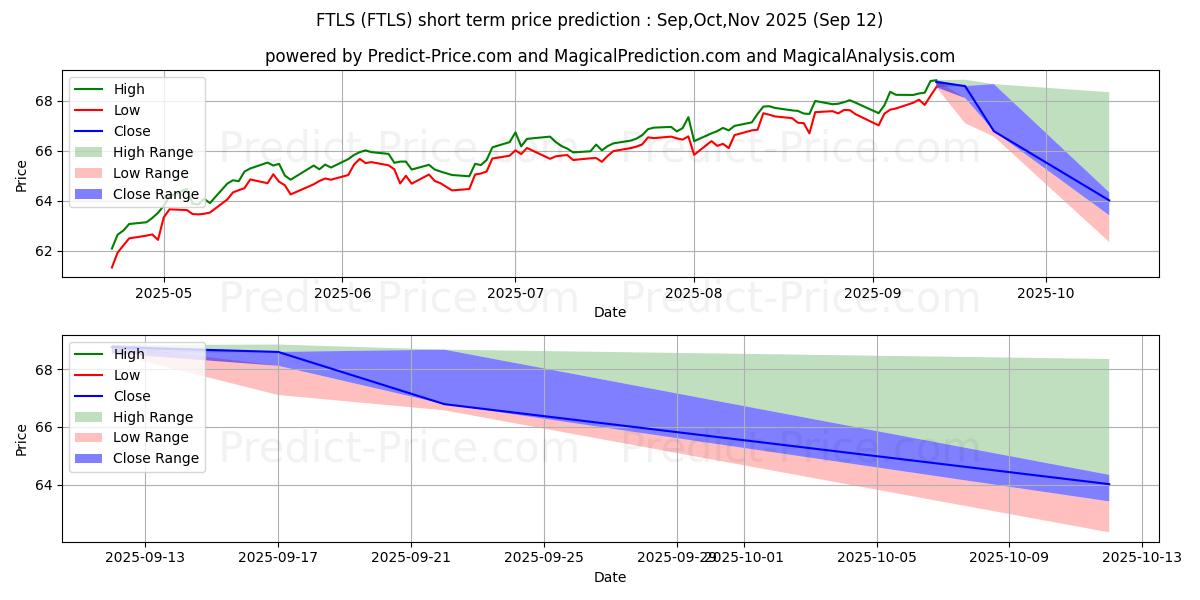 Maximum and minimum First Trust Long/Short Equity short-term price forecast for Oct,Nov,Dec 2025