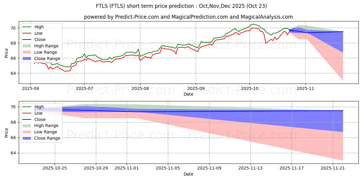 Maximum and minimum First Trust Long/Short Equity short-term price forecast for Nov,Dec,Jan 2026 Maximum and minimum First Trust Long/Short Equity short-term price forecast for Nov,Dec,Jan 2026