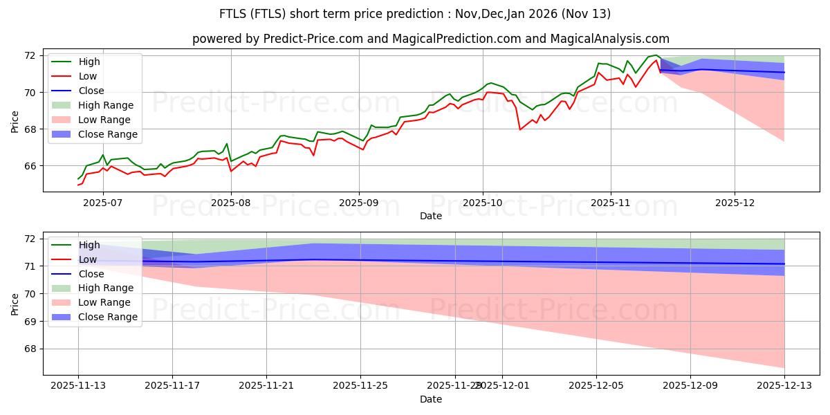 Maximum and minimum First Trust Long/Short Equity short-term price forecast for Dec,Jan,Feb 2026
