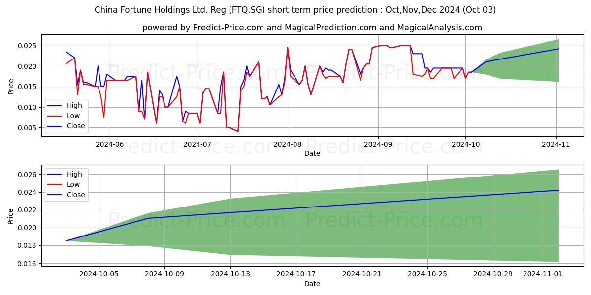 Maximum and minimum China Fortune Holdings Ltd. Reg short-term price forecast for Oct,Nov,Dec 2024