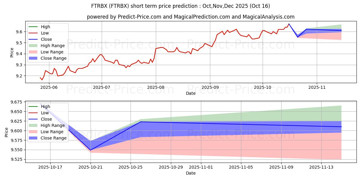 Maximum and minimum Federated Hermes Total Return B short-term price forecast for Nov,Dec,Jan 2026