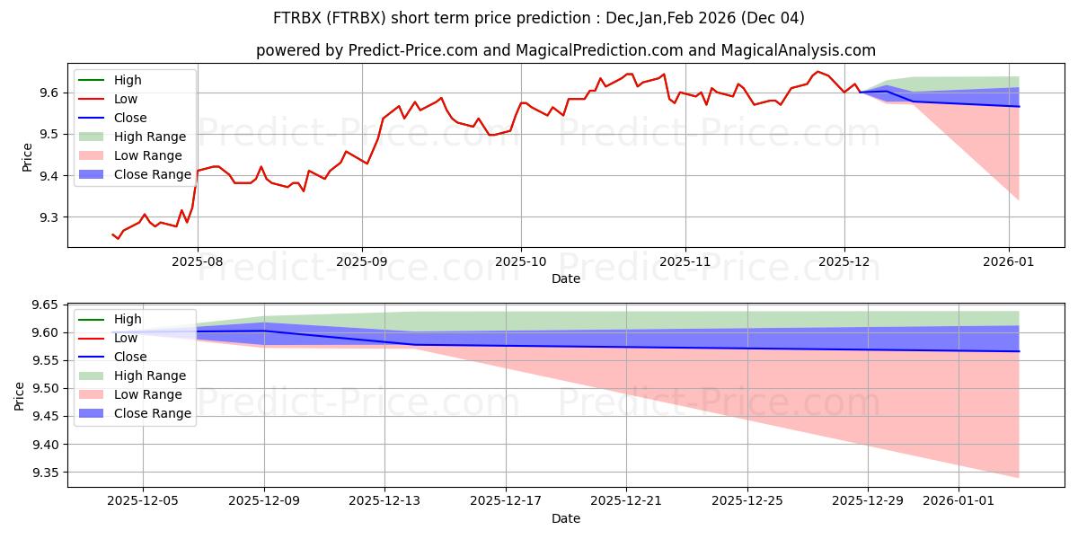 Maximum and minimum Federated Hermes Total Return B short-term price forecast for Dec,Jan,Feb 2026
