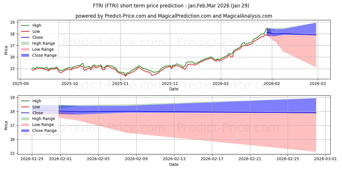 Maximala och minimala First Trust Indxx Global Natura kortsiktiga prisprognos för Feb,Mar,Apr 2026