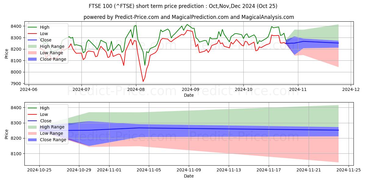 Maximum and minimum FTSE 100 short-term price forecast for Nov,Dec,Jan 2025