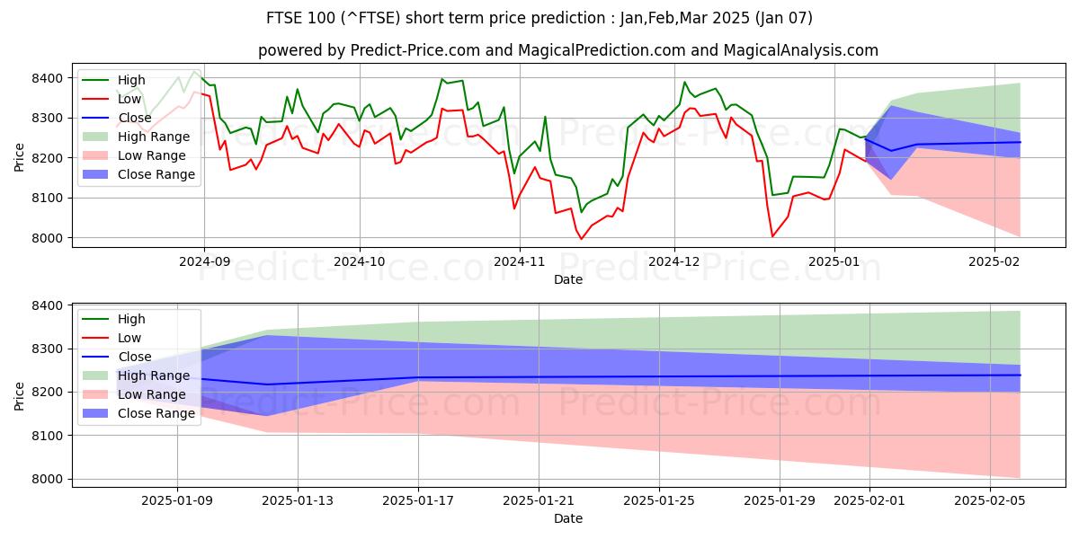 Maximum and minimum FTSE 100 short-term price forecast for Jan,Feb,Mar 2025