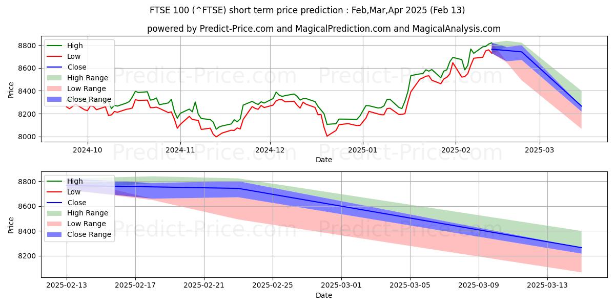 Maximum and minimum FTSE 100 short-term price forecast for Mar,Apr,May 2025