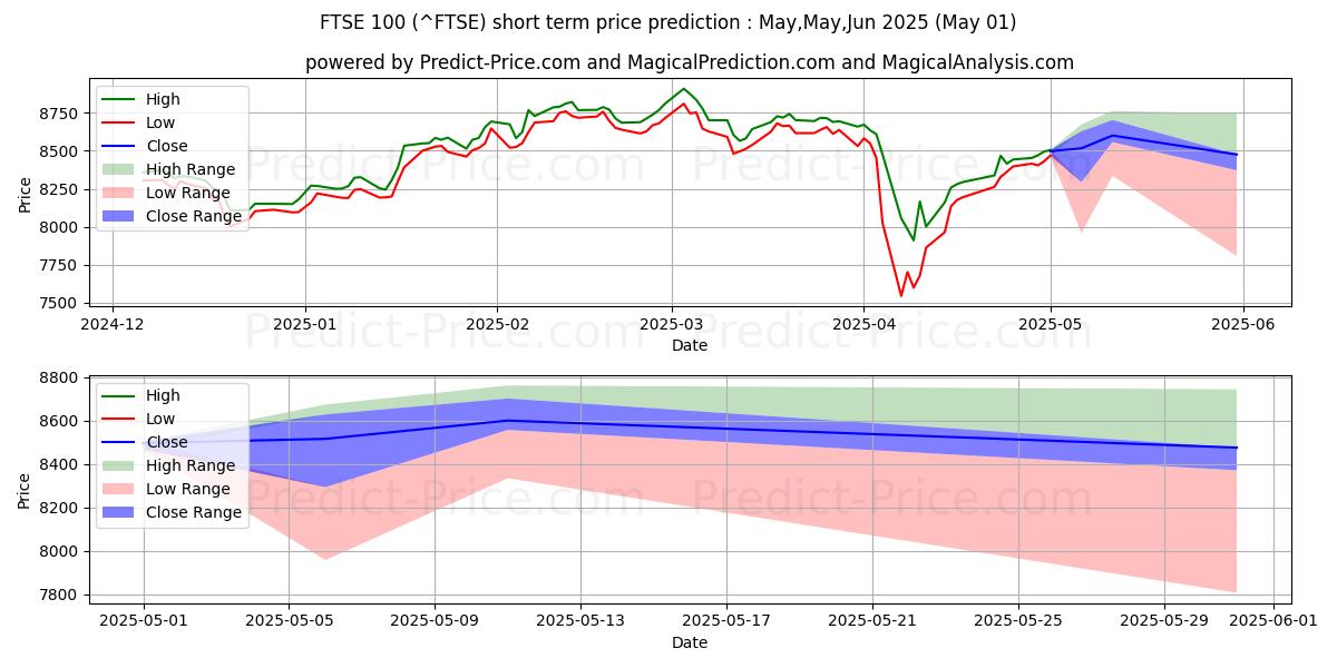 FTSE100 (FTSE)の価格予測（人工知能を使用）