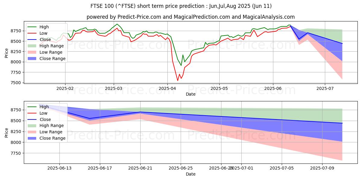 Maximum and minimum FTSE 100 short-term price forecast for Jul,Aug,Sep 2025