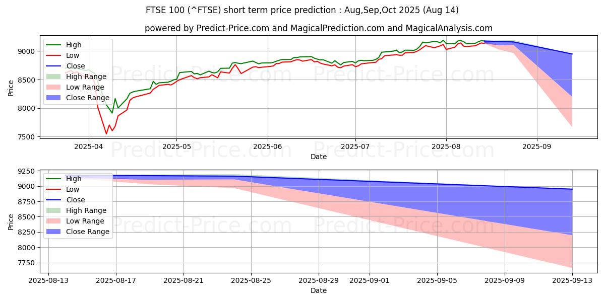Maximum and minimum FTSE 100 short-term price forecast for Sep,Oct,Nov 2025