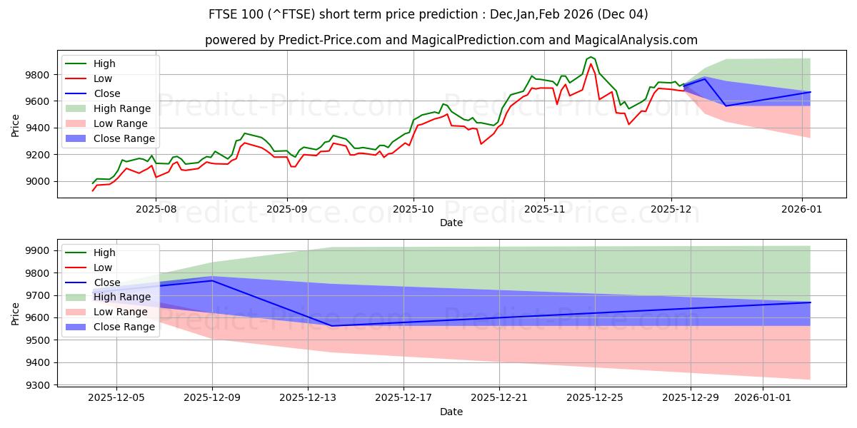 FTSE100 (FTSE) 가격 예측 (인공지능 사용)