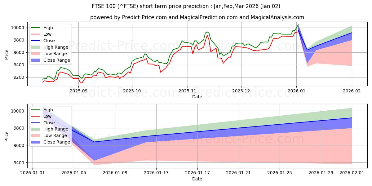 Maximum and minimum FTSE 100 short-term price forecast for Jan,Feb,Mar 2026