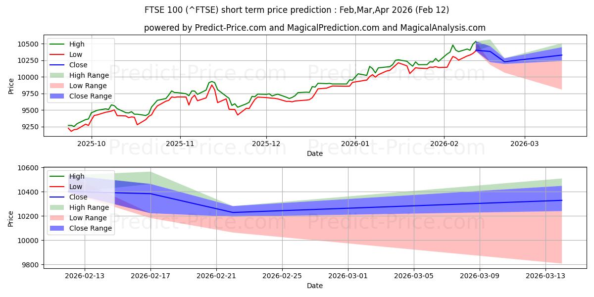Maksimale og minimale kortsiktige prisforutsigelser for FTSE 100