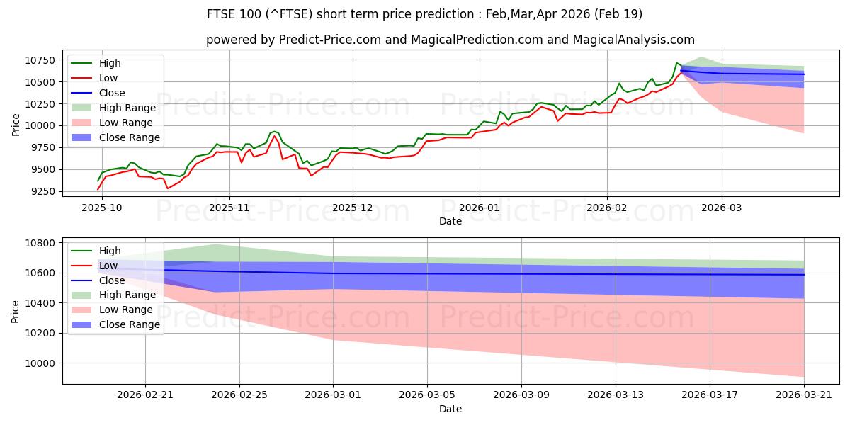 Maximum and minimum FTSE 100 short-term price forecast for Mar,Apr,May 2026