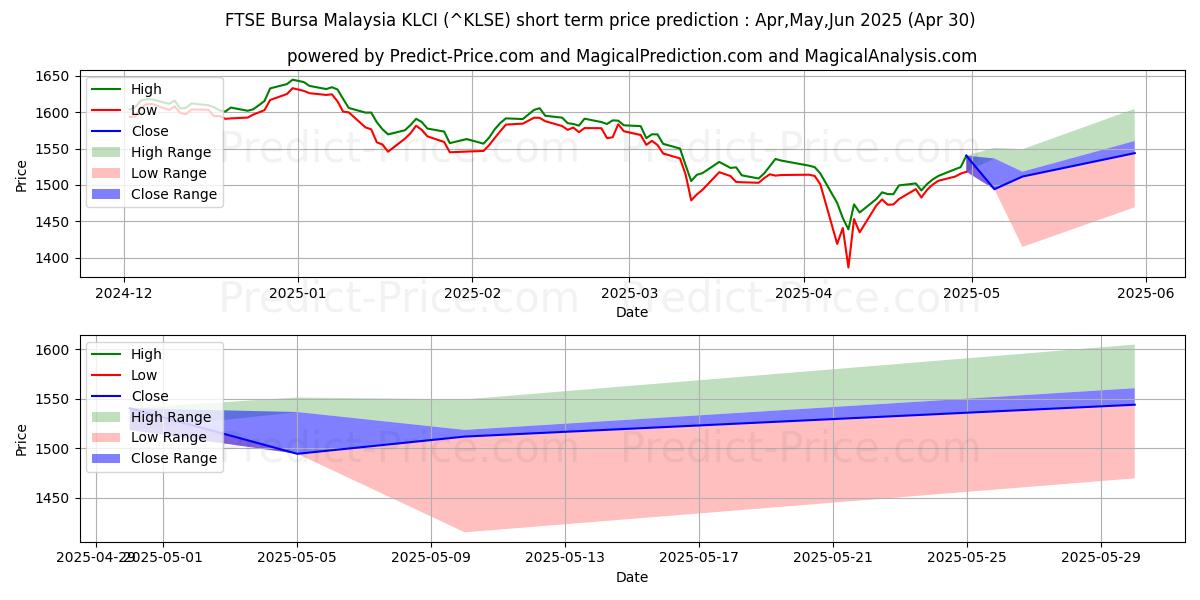 Maximum and minimum FTSE Bursa Malaysia KLCI short-term price forecast for May,Jun,Jul 2025