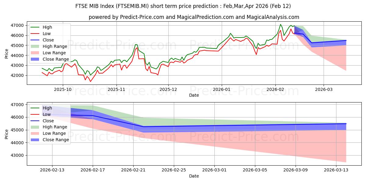 Maximale en minimale FTSE MIB-Index korte termijn prijsvoorspelling voor Feb,Mar,Apr 2026