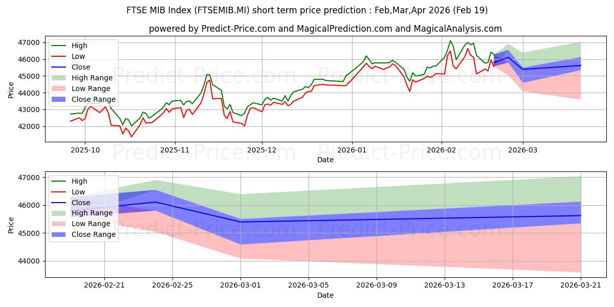 Maksimale og minimale prisforudsigelser på kort sigt for FTSE MIB-indeks