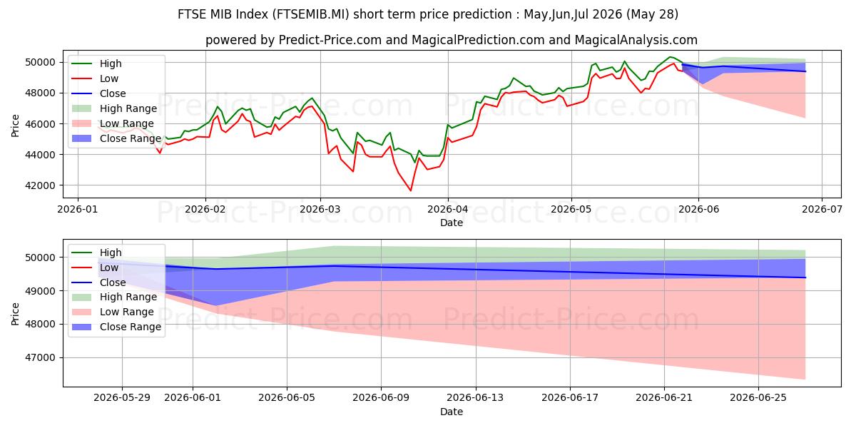 Previsão de preço de curto prazo Índice FTSE MIB máxima e mínima para Jun,Jul,Aug 2026