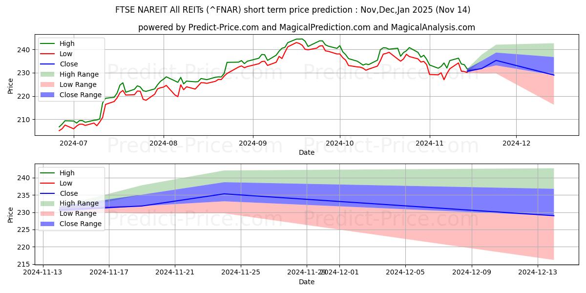 حداکثر و حداقل پیش‌بینی قیمت کوتاه مدت FTSE NAREIT همه REIT برای Dec,Jan,Feb 2025