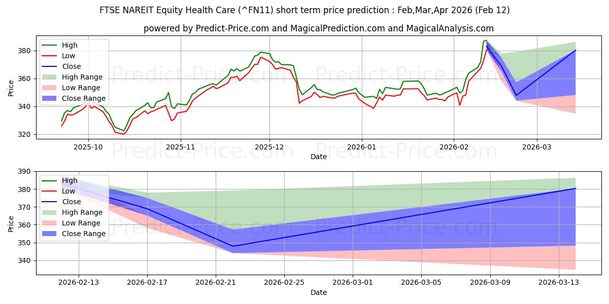 最大和最小的富时 NAREIT 股票医疗保健短期价格预测为Feb,Mar,Apr 2026