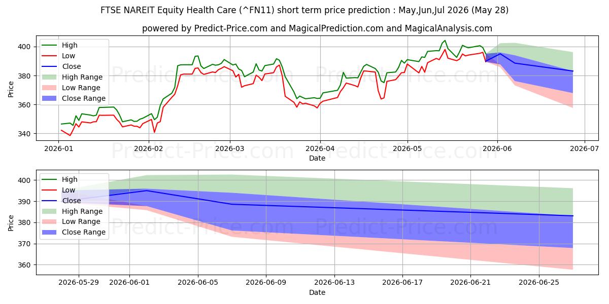 Maksimi- ja minimihinnan ennuste lyhyellä aikavälillä FTSE NAREIT Equity Health Care:lle