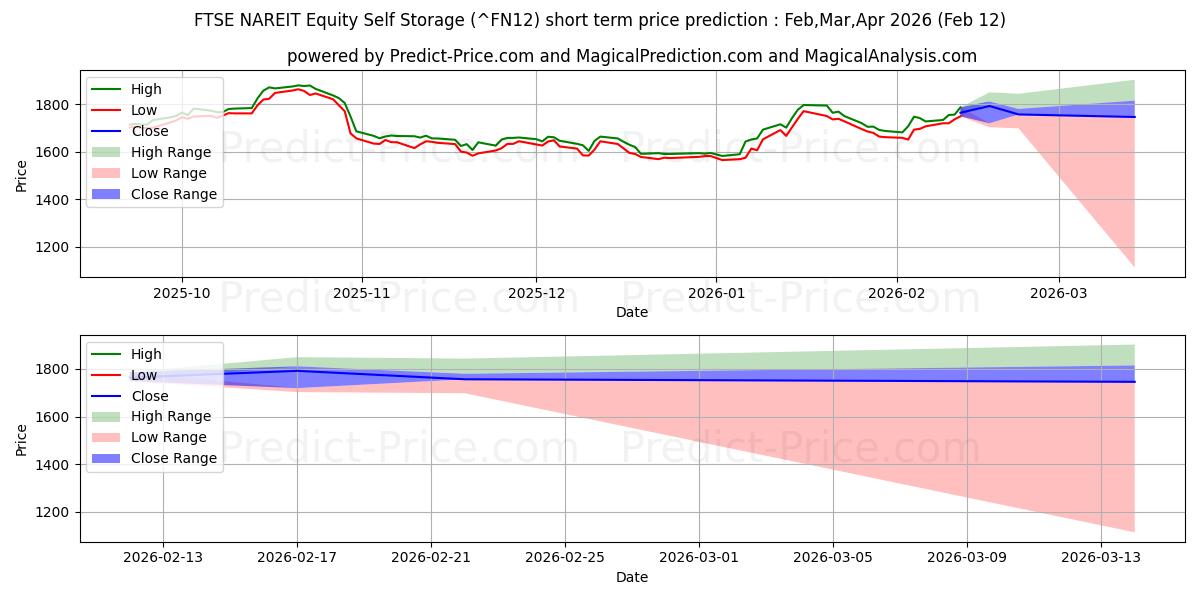 حداکثر و حداقل پیش‌بینی قیمت کوتاه مدت FTSE NAREIT Equity Self Storage برای Feb,Mar,Apr 2026
