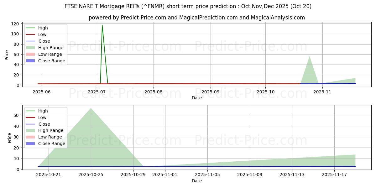 Maksimale og minimale prisforudsigelser på kort sigt for FTSE NAREIT Realkredit REITs
