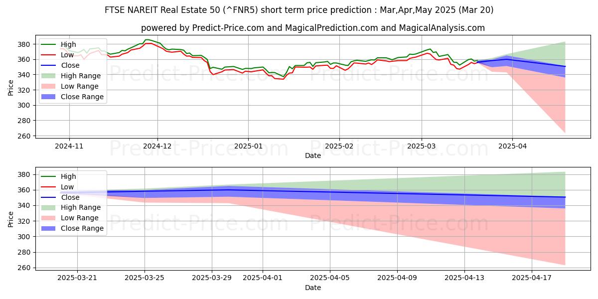 Previsione del prezzo massimo e minimo a breve termine per FTSE NAREIT Immobiliare 50