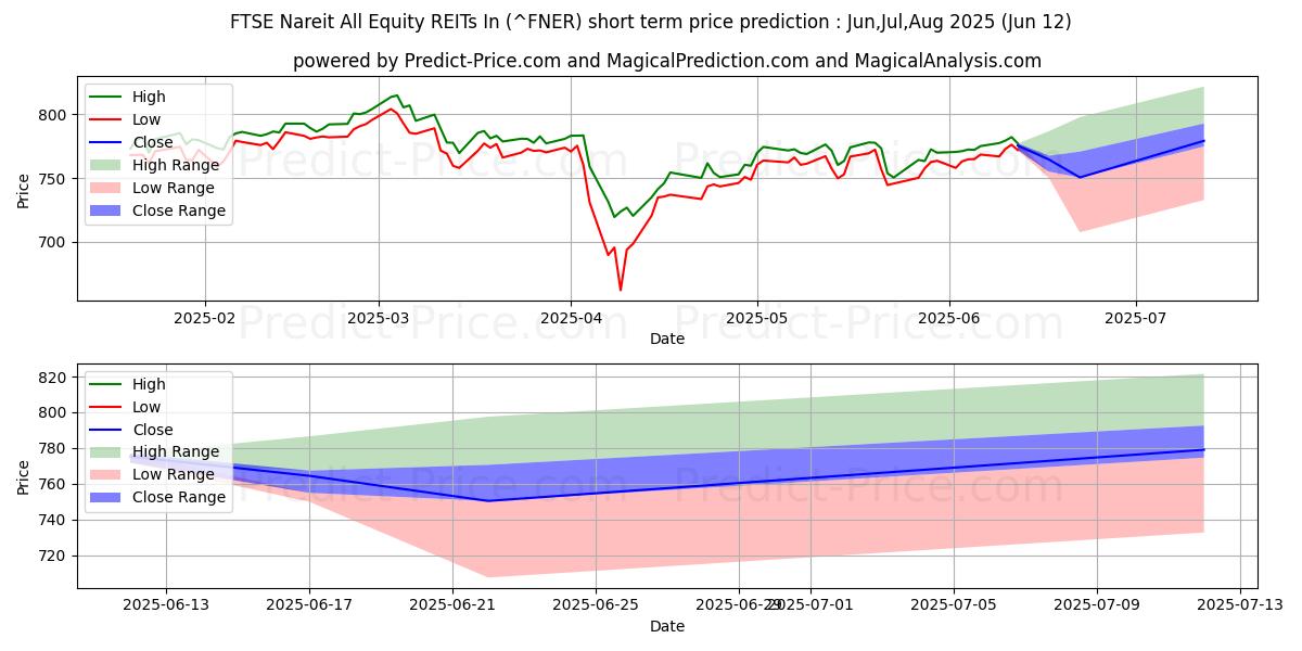 Maximala och minimala FTSE Nareit Alla Equity REITs In kortsiktiga prisprognos för Jul,Aug,Sep 2025