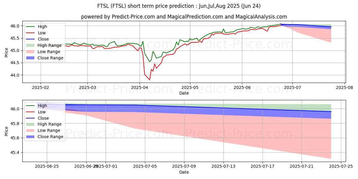 توقع أقصى وأدنى سعر قصير المدى لـ First Trust Senior Loan Fund ET في Jul,Aug,Sep 2025