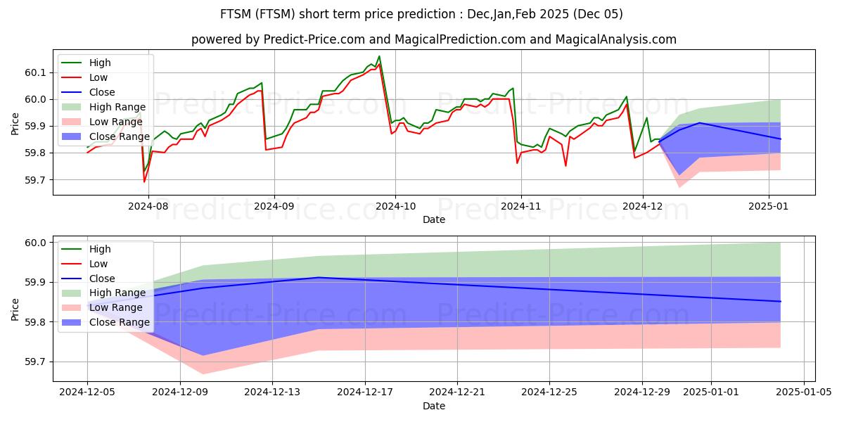 First Trust Enhanced Short Matu के लिए अधिकतम और न्यूनतम Dec,Jan,Feb 2025 तात्कालिक कीमत की भविष्यवाणी