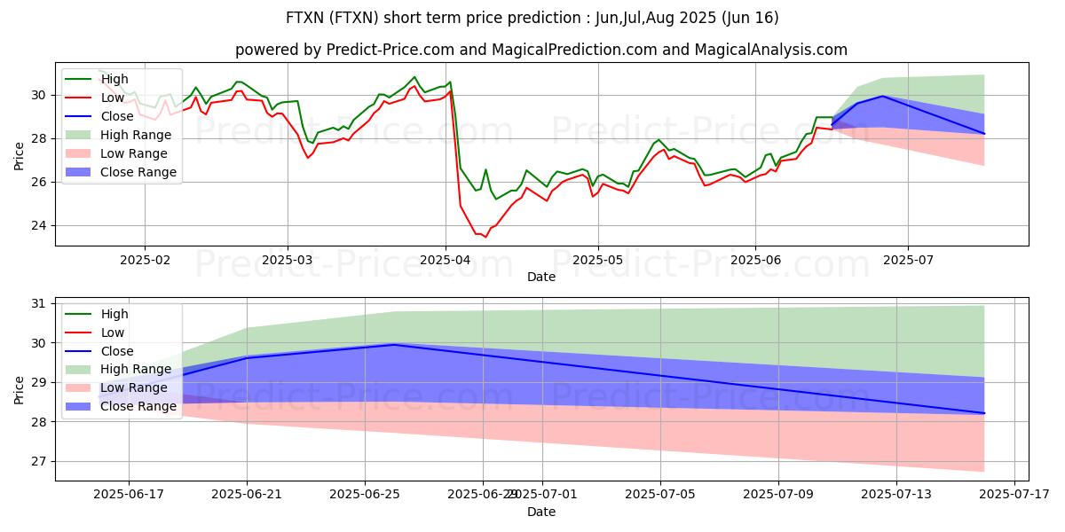 First Trust Nasdaq Oil & Gas ET 단기 가격 예측의 최대 및 최소 값 Jul,Aug,Sep 2025