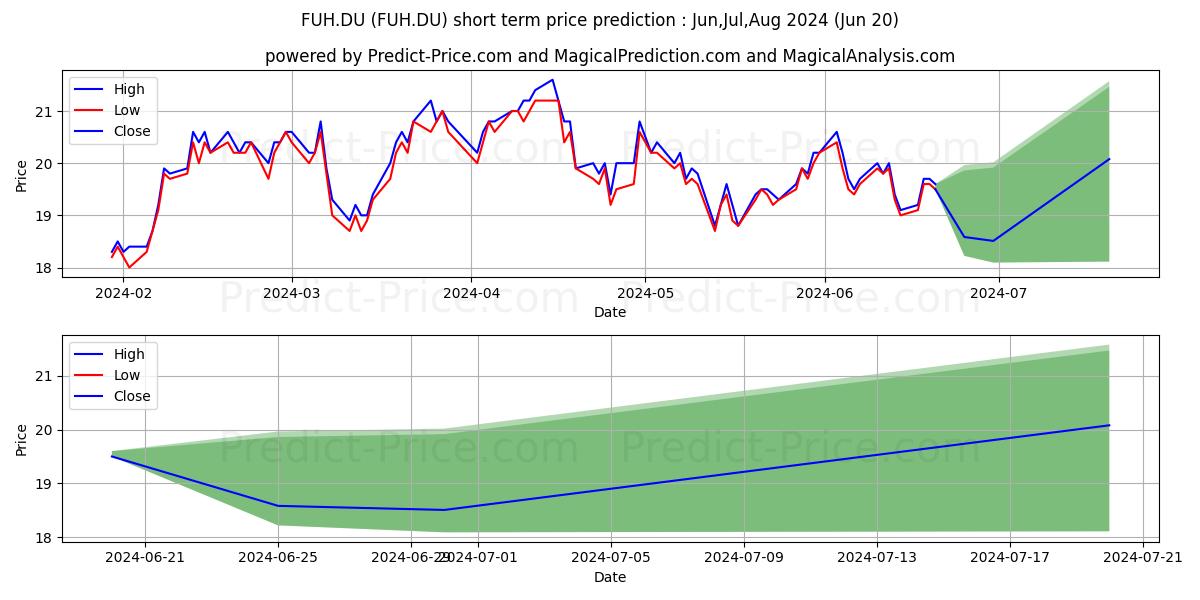 Maximum and minimum SUBARU CORP. short-term price forecast for Jul,Aug,Sep 2024