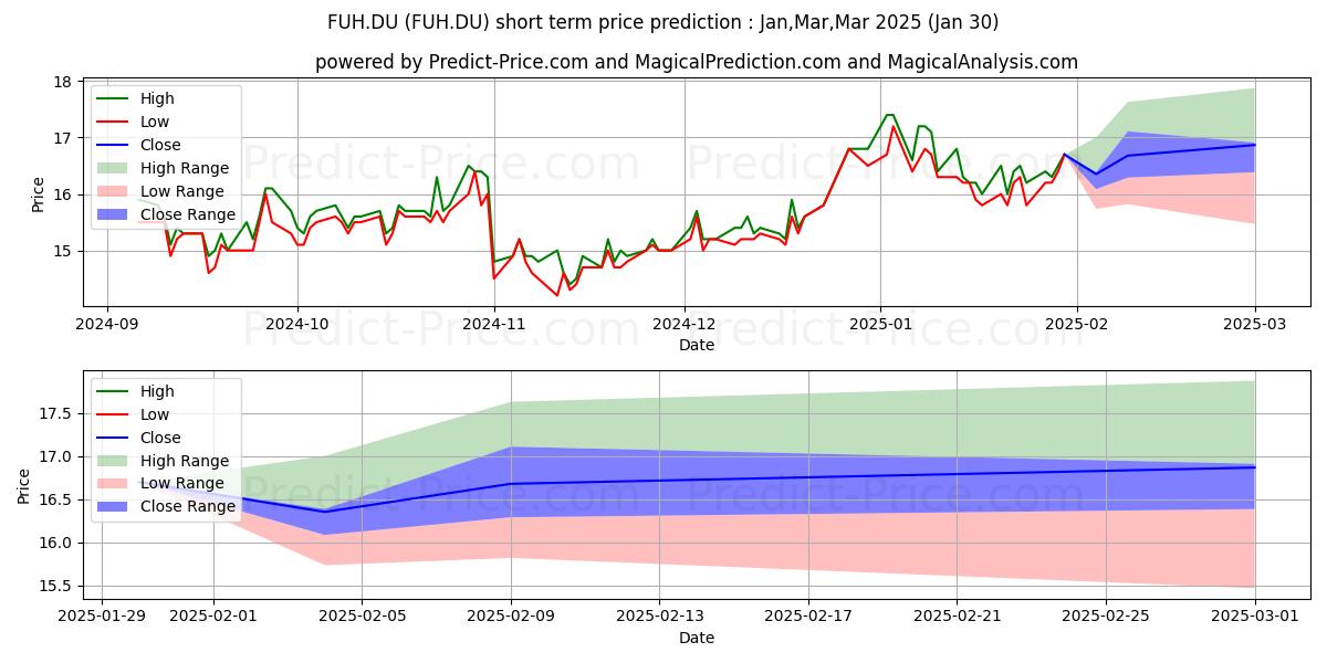 Maximum and minimum SUBARU CORP. short-term price forecast for Feb,Mar,Apr 2025
