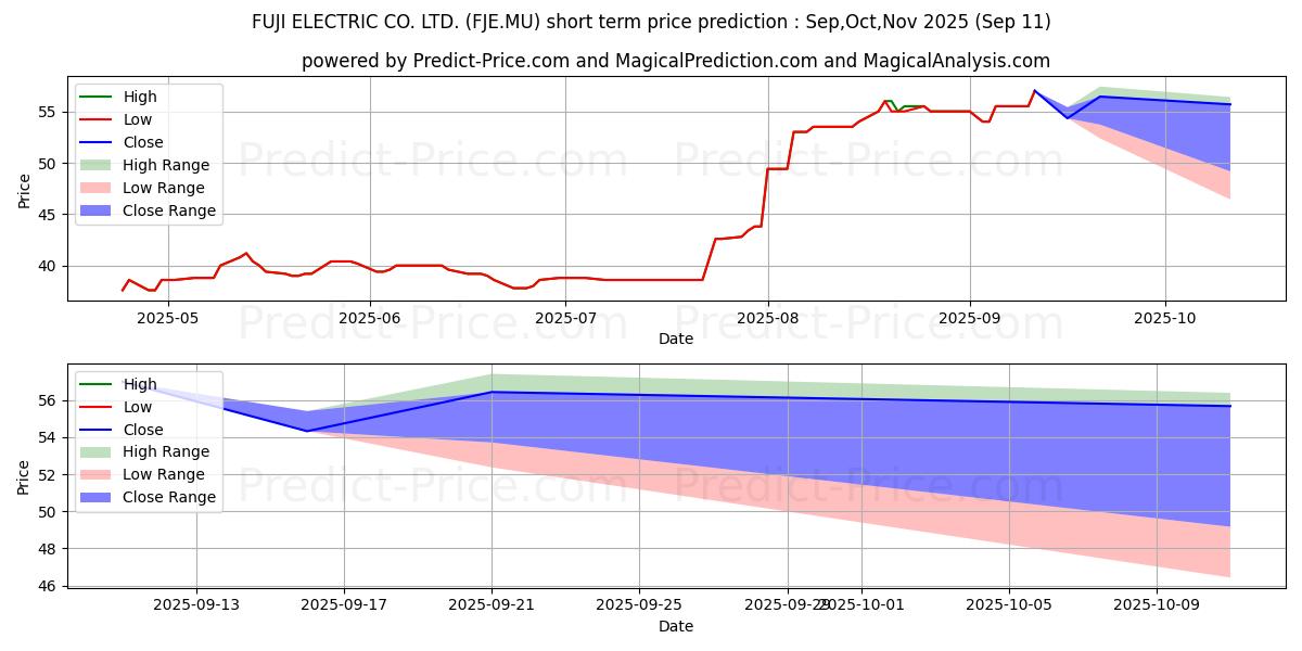 Maximum and minimum FUJI ELECTRIC CO. LTD. short-term price forecast for Oct,Nov,Dec 2025