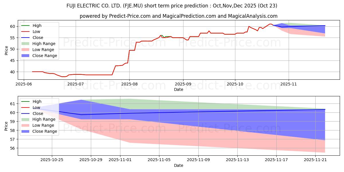 Maximum and minimum FUJI ELECTRIC CO. LTD. short-term price forecast for Nov,Dec,Jan 2026
